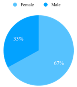 Shows sex distribution