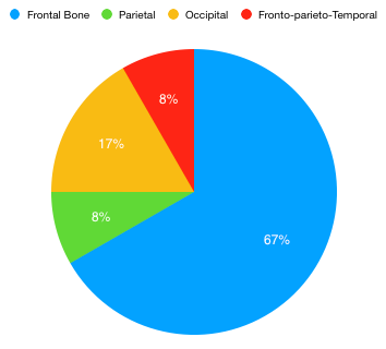 Shows pie diagram of location of tumor