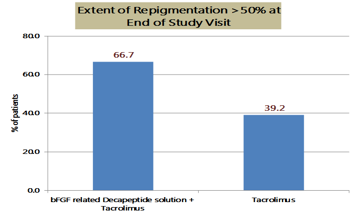 Extent of Repigmentation (EOR) > 50% at the end of 12 months of treatment was significantly greater in-patient receiving with bFGF related decapeptide 0.1% solution and Tacrolimus 0.1% ointment treatment (66.7% patients) versus Tacrolimus 0.1% ointment (39.2% patients) 