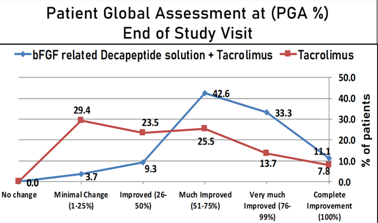 Patient Global Assessment at the end of 12 months of treatment showed complete repigmentation (100% improvement) in 11.1% patients and Very much Improved (76 to 99% improvement) in 33.3% patients in-patient receiving combination treatment of  bFG related decapeptide 0.1% solution and Tacrolimus 0.1% ointment