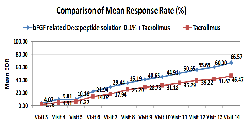 Mean response rates significantly increase after 4 months onwards with combination treatment with bFGFrP Solution 0.1% and Tacrolimus 0.1% Ointment than Tacrolimus 0.1% Ointment monotherapy