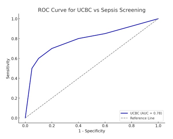 ROC Curve for UCBC VS sepsis screening