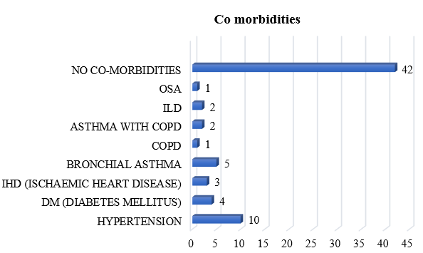 The figure illustrates the distribution of Comorbidities among study participants N=70