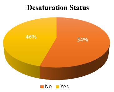 llustrates that oxygen desaturation during the 6-minute walk Test was observed in 45.7% of the study population. N=70.