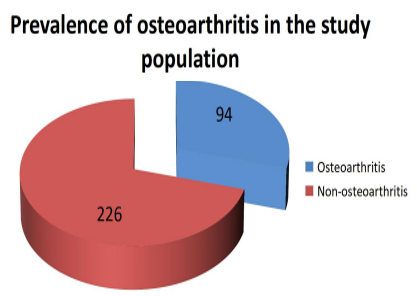 0-Prevalence of osteoarthritis in the study population