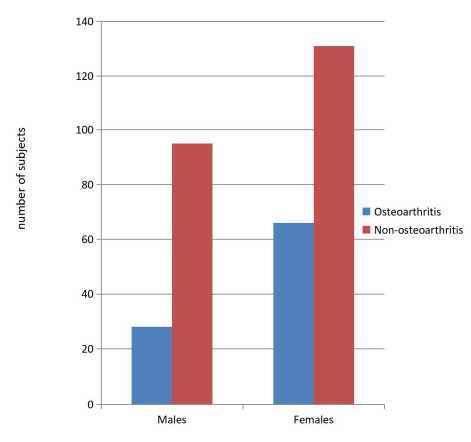 Association between sex and Risk of osteoarthritis
