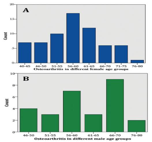 Osteoarthritis in different male and female age groups