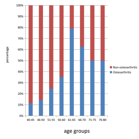 Association between age and Risk of osteoarthritis