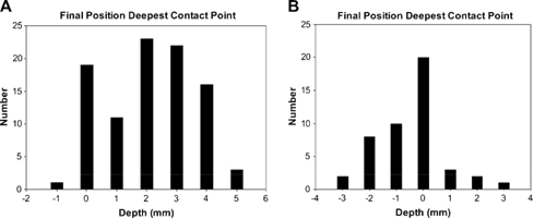 A: Sub thalamic nucleus frequency/sharing or allocation of final intensity of earnest contacting/connecting-point (mean=2.1mille meters, the standard deviation was 1.5mille meters) with regard to the magnetic resonance based imaging objective