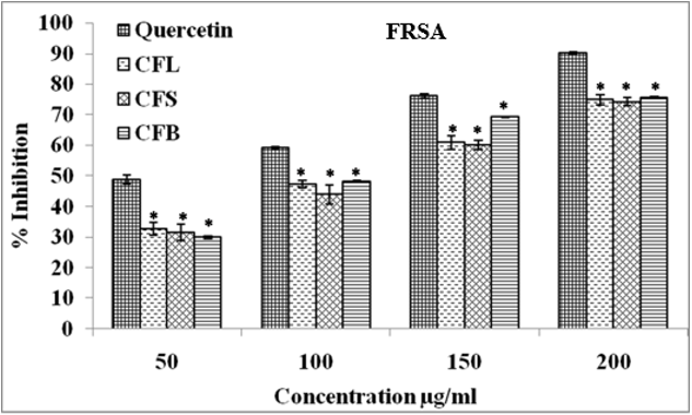 Free radical scavenging activity of Cassia fistula leaf (CFL), seed (CFS), bark (CFB) and standard quercetin against DPPH radicals at varying concentrations. Results were considered significant *P < 0.05, when compared with quercetin.