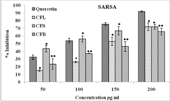 Effect of ethanolic extracts of CFL, CFS, CFB and standard quercetin on superoxide anion radical reduction at varying concentrations. Results were considered significant *P < 0.05, **P < 0.001, when compared with quercetin.
