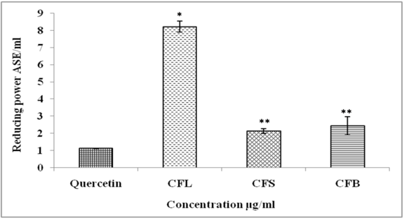 Reducing power (ASE/ml) of ethanolic extracts of CFL, CFS, CFB and quercetin. Results were considered significant *P < 0.05, **P < 0.001, when compared with quercetin.