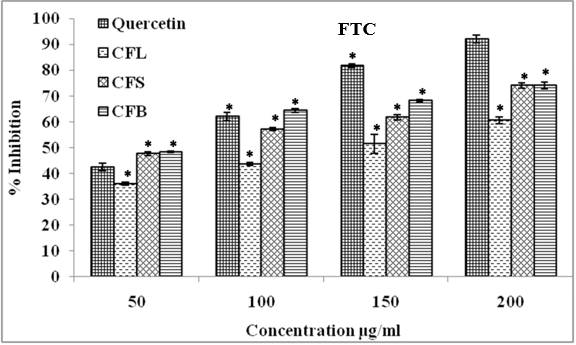Inhibitory effects of ethanolic extracts of CFL, CFS, CFB and standard quercetin on ferric ion chelation by ferric thiocyanate assay. Results were considered significant *P < 0.05, when compared with quercetin.