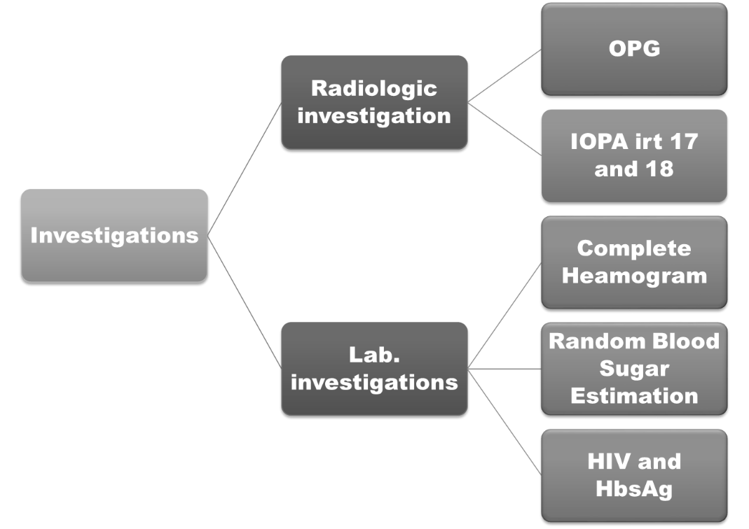 flowchart of listed investigations