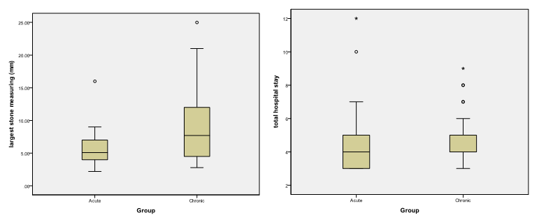 Shows largest stone and difference between median total operative time in with acute group and chronic group respectively.