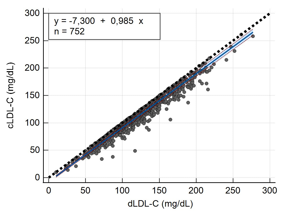 Passing-bablok regression scatter diagram