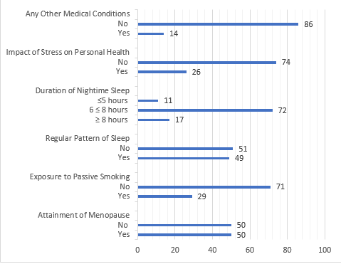 Other life style risk factors present among the participants