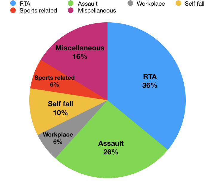 Distribution of mode of injury