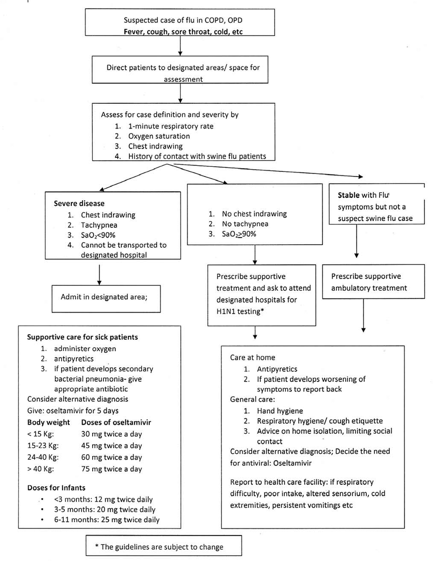 Management plan for children presenting with flu like symptoms