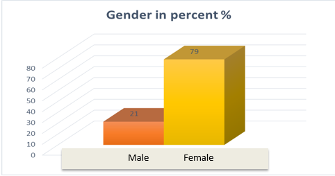 Male-female distribution in percentage