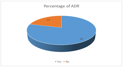 Percentage of participants reposted with different types of adverse reactions following radioactive iodine therapy.