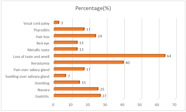 Percentage of each type of adverse reaction following radioactive iodine.