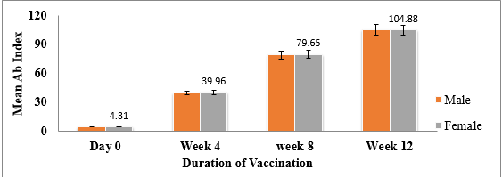 Mean rise of total antibody levels in an individual with the duration of vaccination