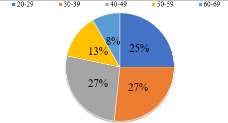 Age wise distribution of healthcare workers involved in the study