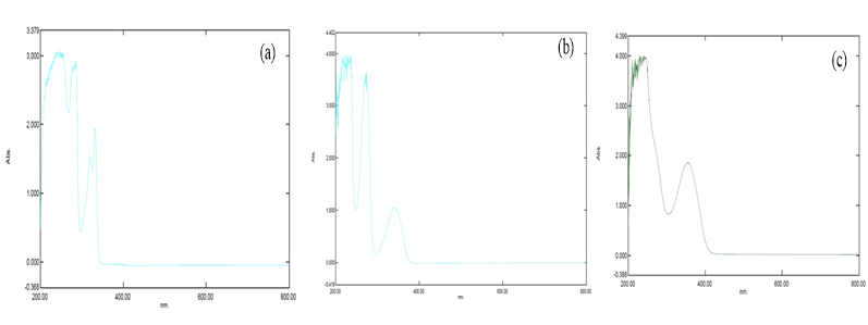 λmax of API (a) carvedilol (b) furosemide (c) nimodipine