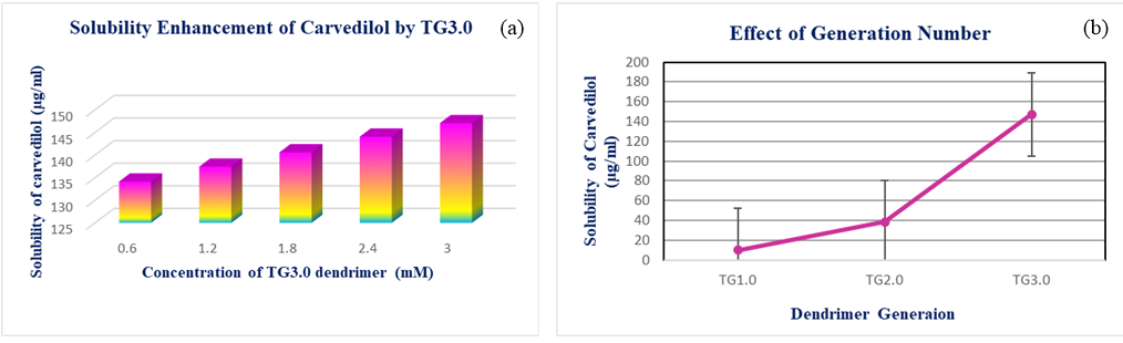 (a) Solubility enhancement of carvedilol by TG3.0 (b) Effect of dendrimer generation on carvedilol solubility