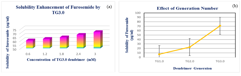(a) Solubility enhancement of furosemide by TG3.0 (b) Effect of dendrimer generation on furosemide solubility.