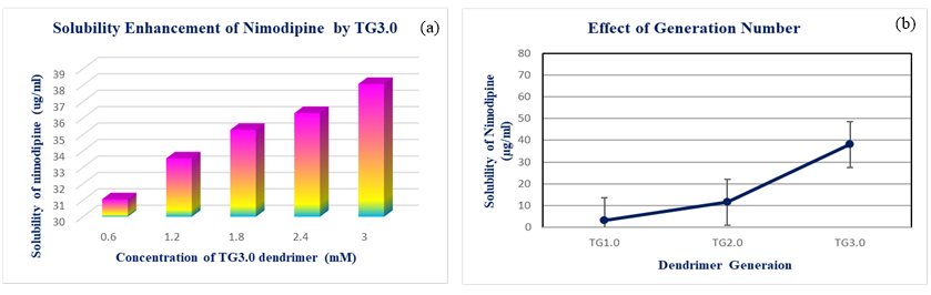 (a) Solubility enhancement of nimodipine by TG3.0 (b) Effect of dendrimer generation on nimodipine solubility