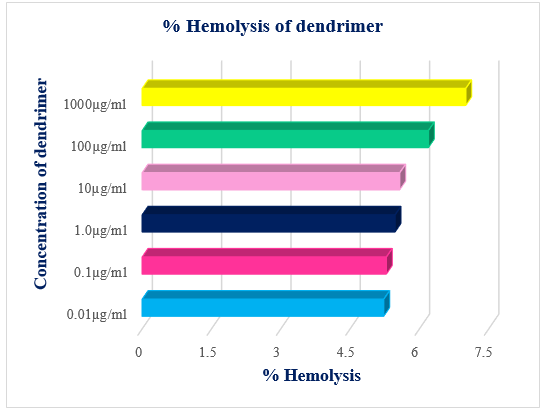 % Hemolysis of dendrimer