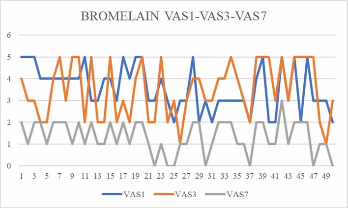 Graphical representation of pain assessment in Bromelain group
