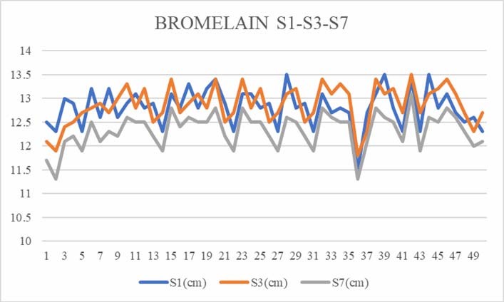 Graphical representation of swelling in bromelain group.
