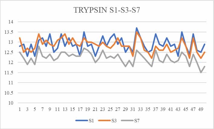 Graphical representation of swelling in Trypsin-Chymotrypsin