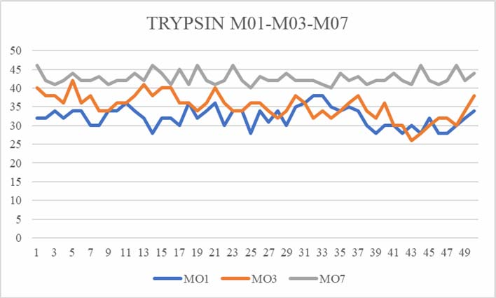 Graphical representation of mouth opening in trypsin- chymotrypsin.