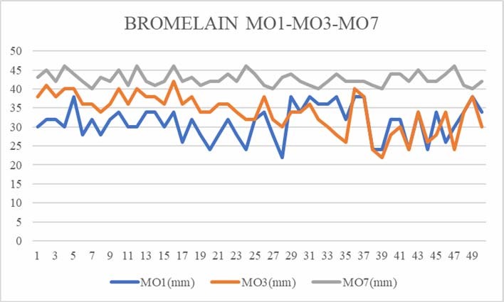 Graphical representation of mouth opening in Bromelain group.