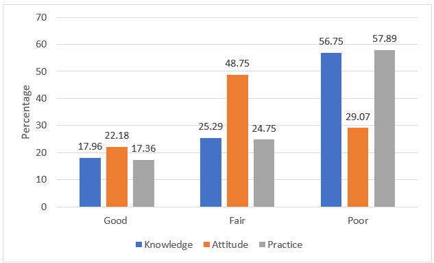 Percentage distribution of over all study participants in all three domains
