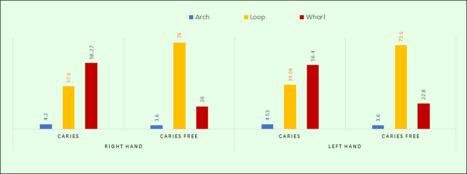 Distribution of finger print patterns of right and left hands in caries and caries free group