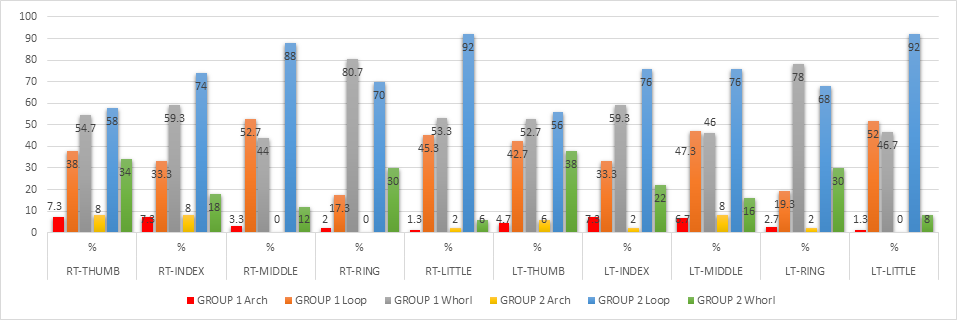 The frequency distribution of the finger print patterns in all fingers of both sides in caries and caries free group