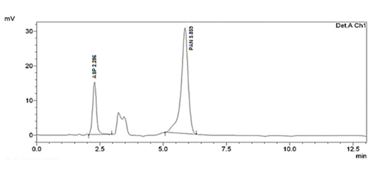 Chromatogram of mixture of ASP and PAN using optimized chromatographic