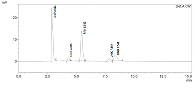 Chromatogram of treated sample (Acid hydrolysis)