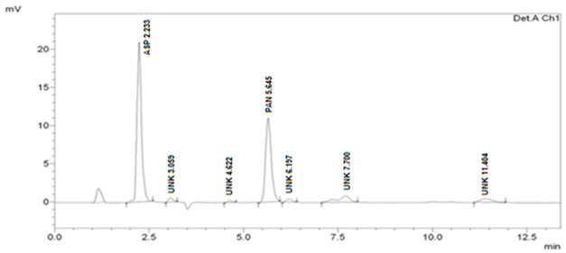 Chromatogram of treated sample (Oxidative stress)