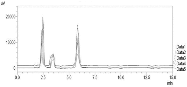 Overlain chromatogram of standard mixtures for linearity studies