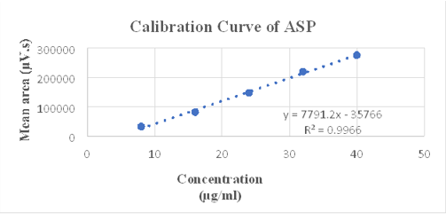 Development and validation of stability indicating RP-HPLC method for ...
