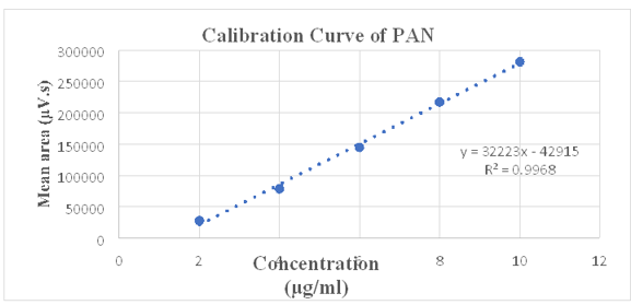 Regression analysis of PAN (2-10 µg/ml)
