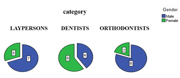 Distribution of gender in each category of observer