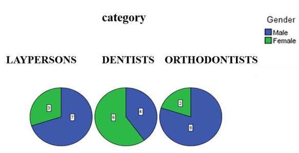 Distribution of gender in each category of observer