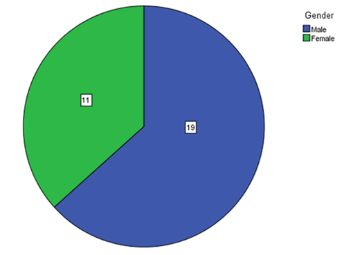 Distribution of gender among the observers